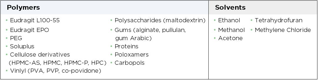 Table listing various polymers and solvents used in spray dried dispersions