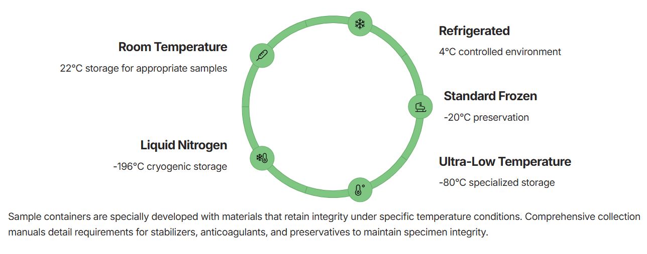 Sample Collection and Storage Conditions image