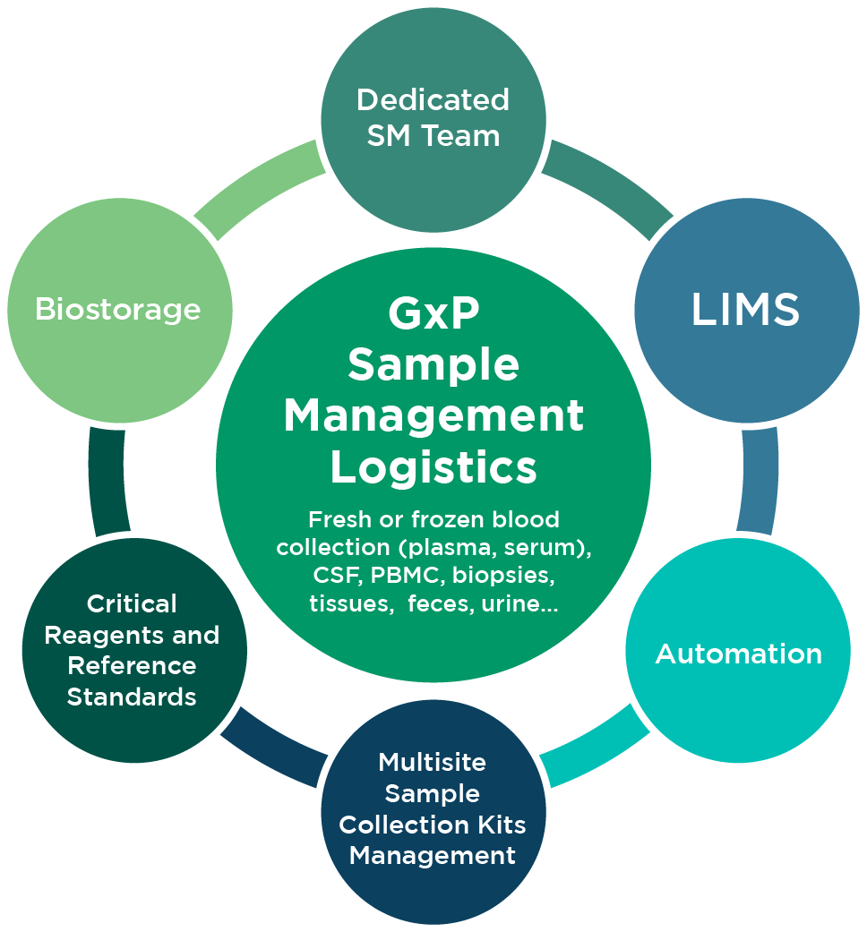 Sample management logistics image