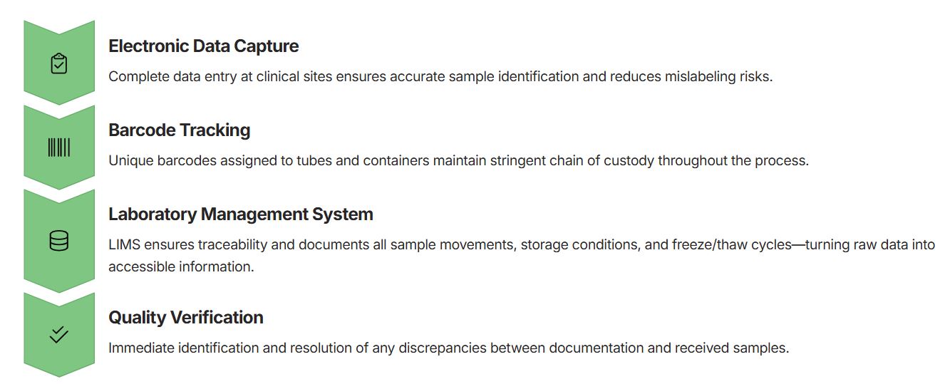 Standardized workflows for risk management text