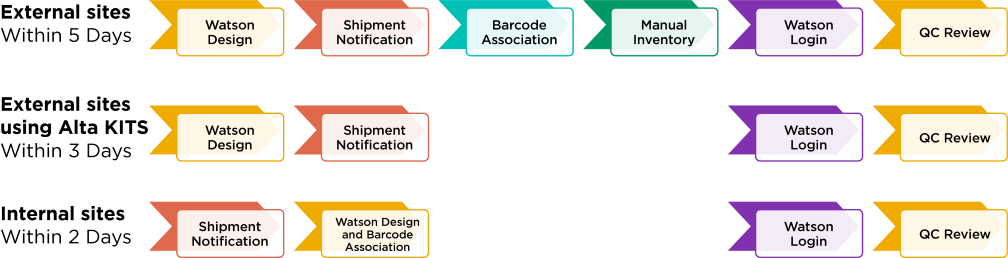 Sample reception and fast turnaround image
