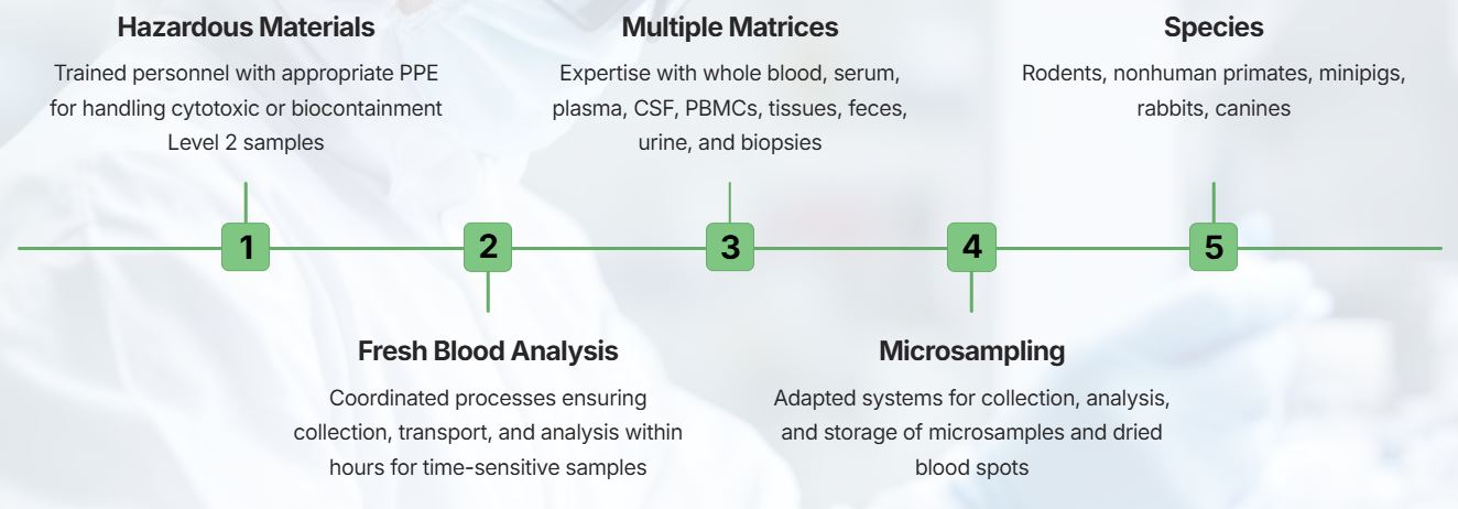 Specialized sample handling capabilities image