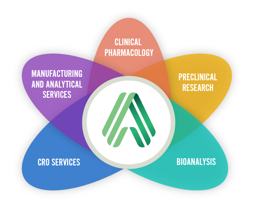 CRO Services, Manufacturing and analytical services, clinical pharmacology, preclinical services, and bioanalysis