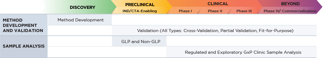 Bioanalysis of small molecules graph