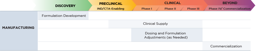 Manufactiing and analytical services graph