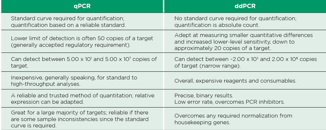 Please note that ddPCR is specifically a Bio-Rad platform