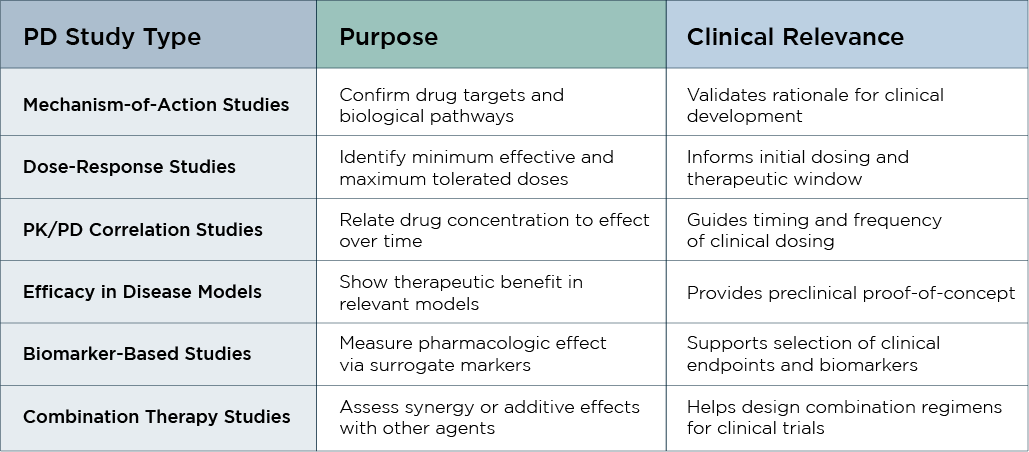 PK-PD_Table_PD-Study-Type