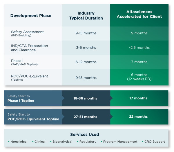 Timeline comparison showing reduced time from safety assessment to Phase I and POC versus industry benchmarks. © Altasciences 2026.