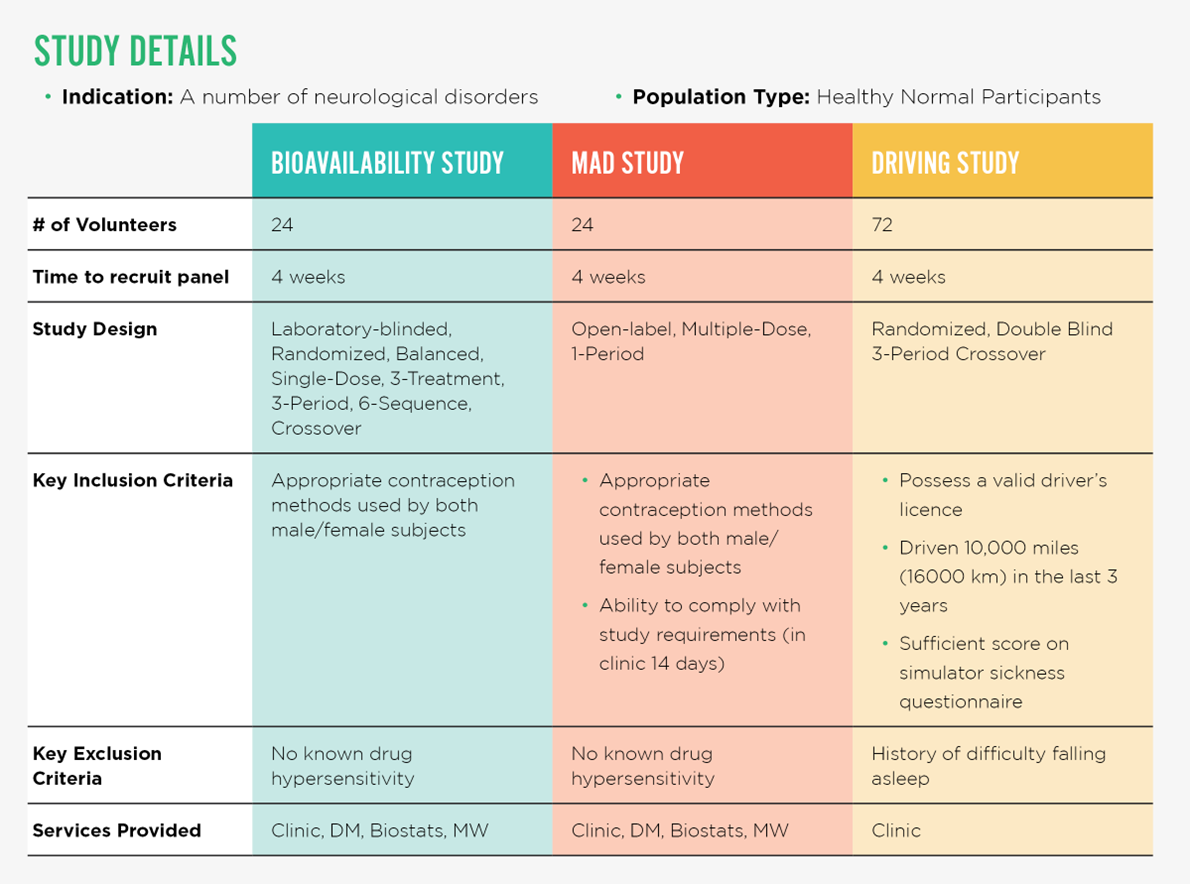 The 4-week study utilized bioavailability, MAD and driving studies in healthy normal participants.