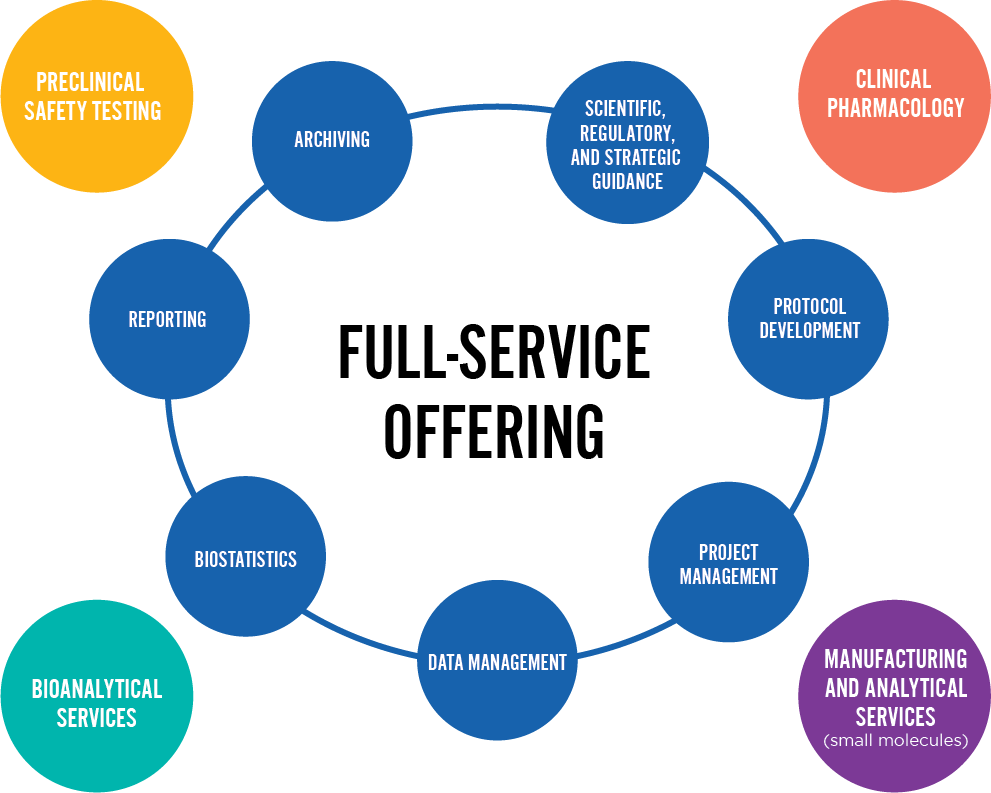 Full service offering in clinical research